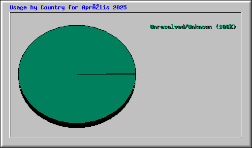 Usage by Country for Aprîlis 2025