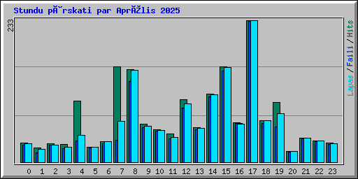 Stundu pârskati par Aprîlis 2025